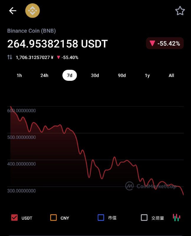 因为铁拳制裁，目前币安币暴跌55%，官方群 @BinanceChinese 已经出现了发病症状