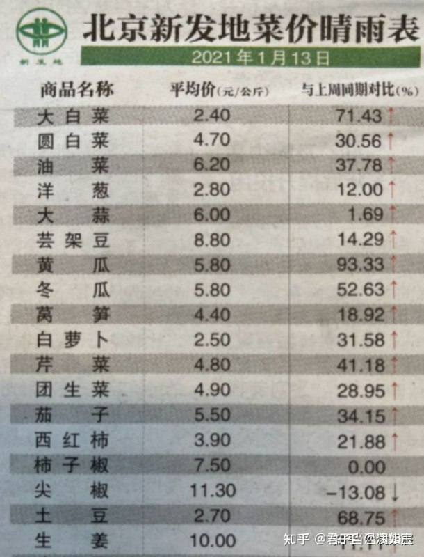 暖心❤️！为提高农民收入，北京菜价积极性上涨📈！