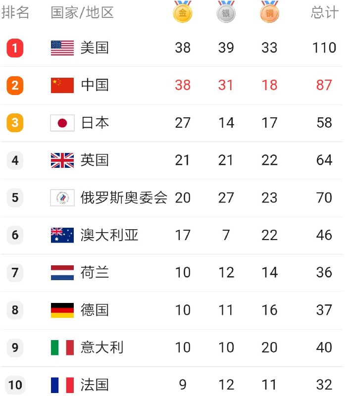 巴西女排实力不敌美国女排，因为中国仅剩1个夺金点，美国即将拿到第39块金牌反超共党队直接夺冠#破大防了#今天大逆转#超辱华最新消息，阿中第39块夺冠失败，恭喜美国队！By