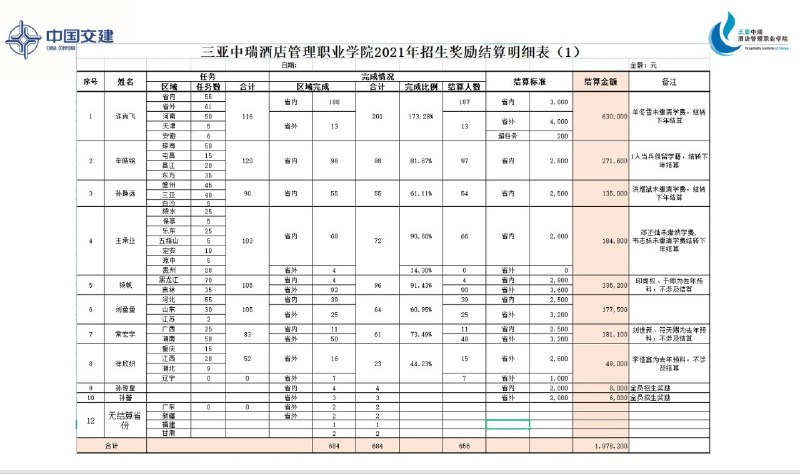 #大自爆运动     我叫郗子程，是中交海投旗下三亚中瑞酒店管理职业学院的党办副主任，身份证号22Xxxxxx9870617571X