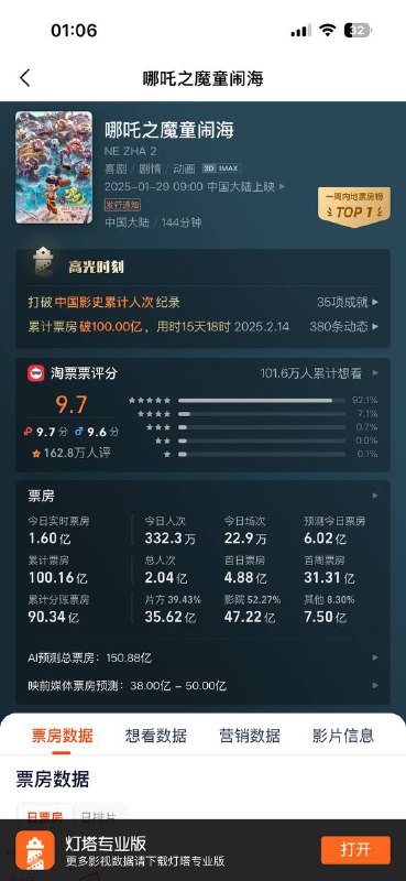 中国儿童动画片突破100亿观看了可问题是一个动画片 100亿是否夸张了一点 我前几周也看过 围绕一个神仙展开 最后神仙成了反派 其中笑点低俗猪放个屁笑一下  哪吒上个厕所也笑一下 墙国人就喜欢看这玩意看到一半就困 两个多小时 儿童低龄剧情