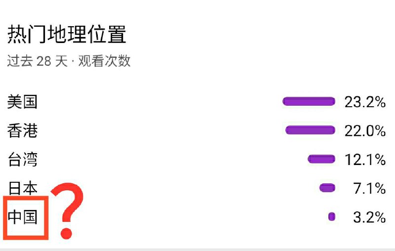 我频道有3.2%的流量是由使用合法跨境专线的皇家网评员和网警贡献的？