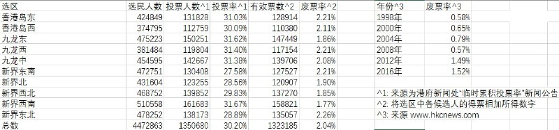 阉割选举制度后首次香港立法会选举的废票率统计数字，仅供参考