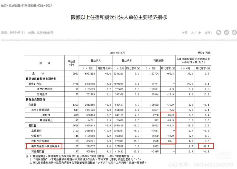 2024年上半年， #北京 #外卖员 增加了49.7%Meanwhile, 官方公布的经济增速仍然在5趴左右😘投稿By