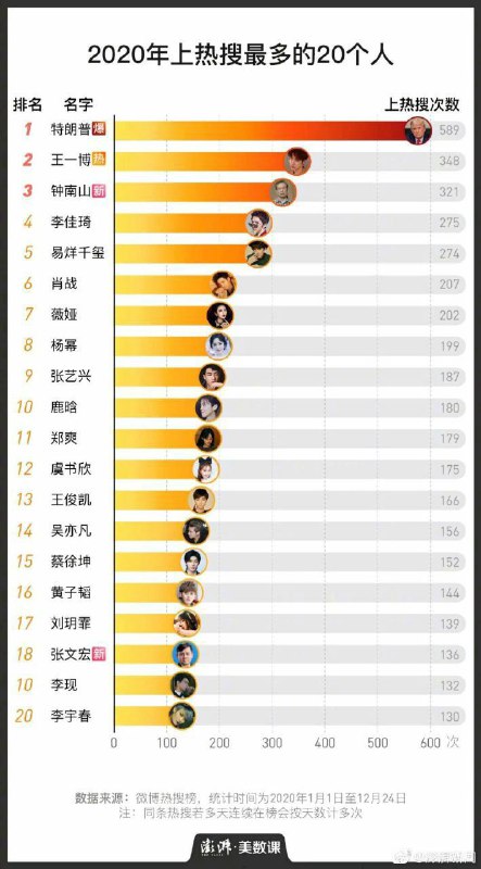 2020年上置顶🔝最多的一个人