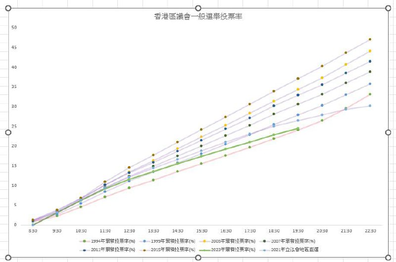 本屆區議會偽選舉全港直選最終投票率為27.54%