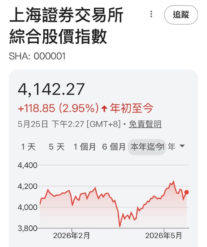 2026年至今，中華民國股市上漲48.7%，中國股市上漲   2.9%😎 匿名投稿2026年至今，中華民國股市上漲48.7%，中國股市上漲   2.9%😎 匿名投稿