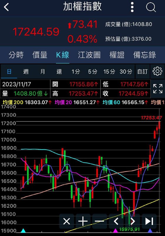 港股台股指數要黃金交叉了港股台股指數要黃金交叉了