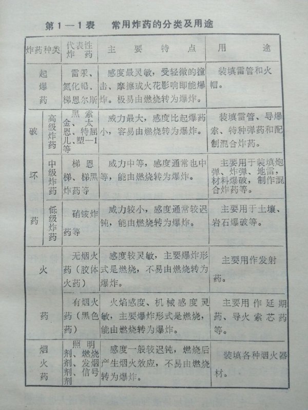 无聊，简单做个炸药（第一弹，来自《民兵爆破地雷教材》）投稿By