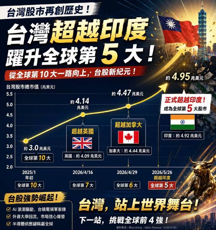 中華民國台灣股市今年