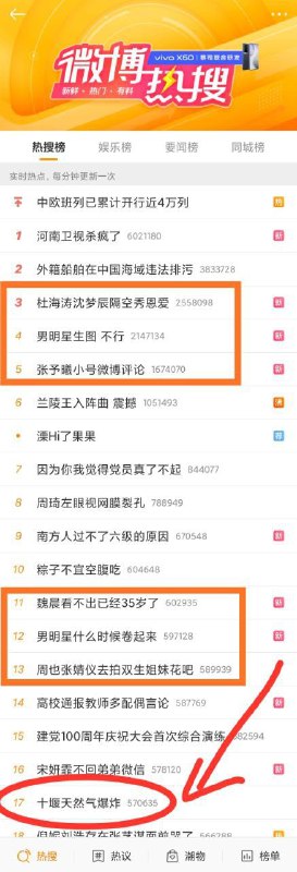 暖心❤️！河南卫视杀疯了，热搜排名第一！十堰天然气爆炸排名第17！