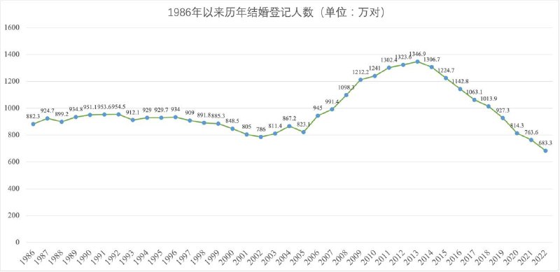 胡锦涛任上结婚人数一年比一年多，习近平一上台结婚人数一年比一年少By