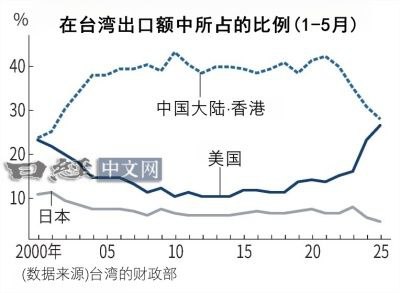 台湾出口转向美国，对大陆跌破30%台湾出口转向美国的趋势越来越明显